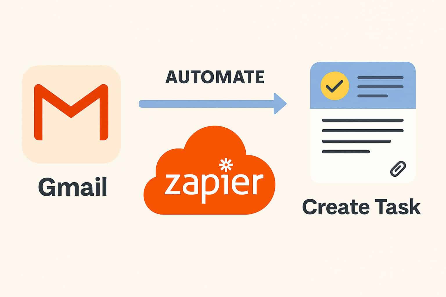 Illustration showing Gmail, Zapier, and task creation icons connected to represent automating task creation from Gmail attachments using Zapier.